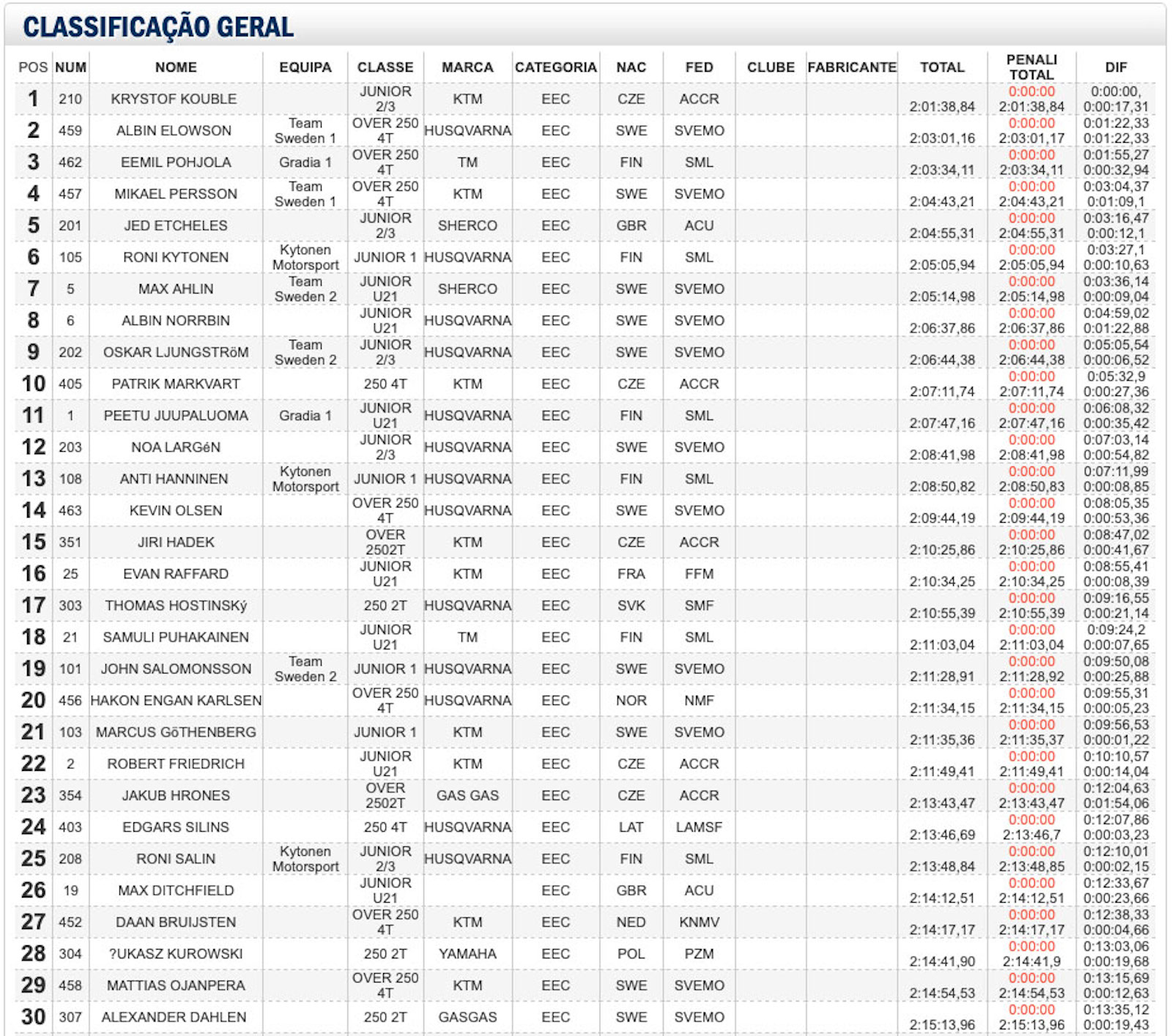 european_enduro_champs_rnd_2_results_