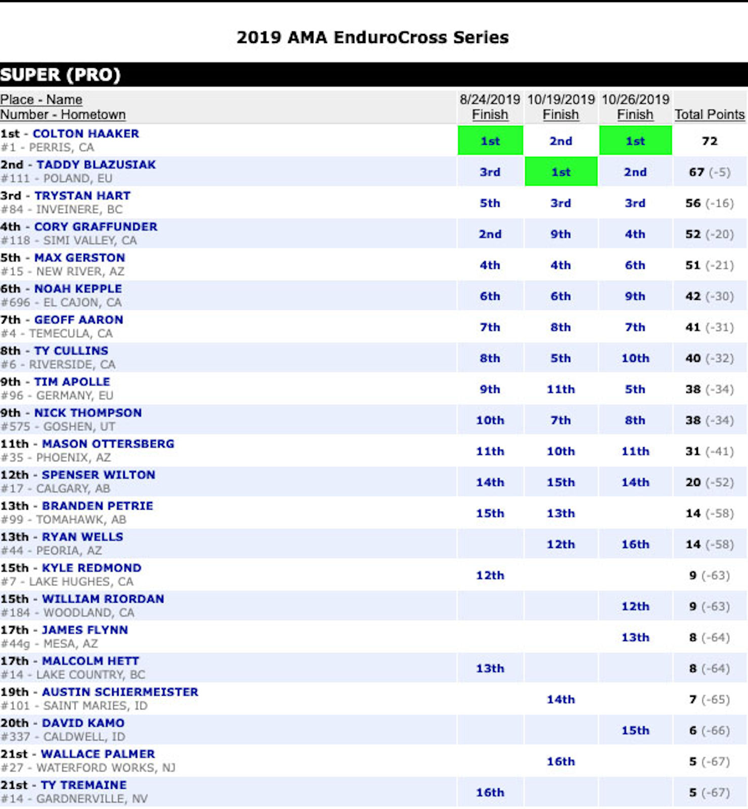 pro_podium_endurocross_2019_boise_results