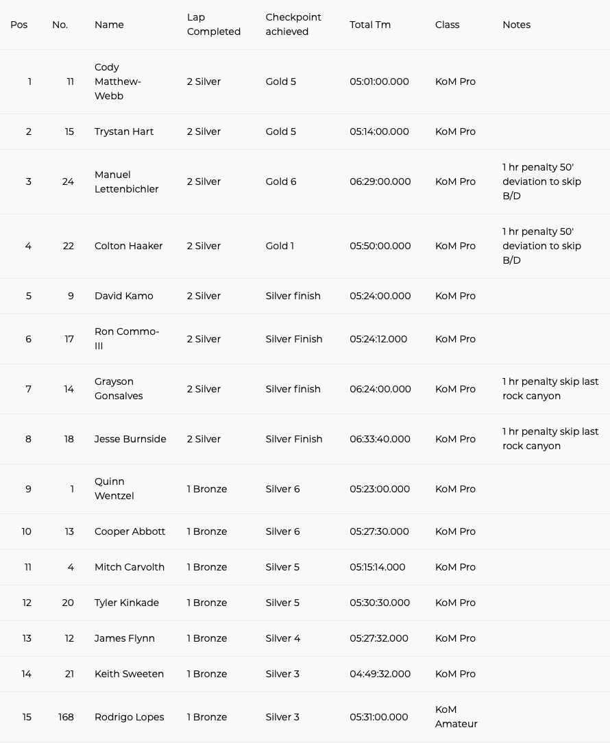 king_of_motos_2020_results_