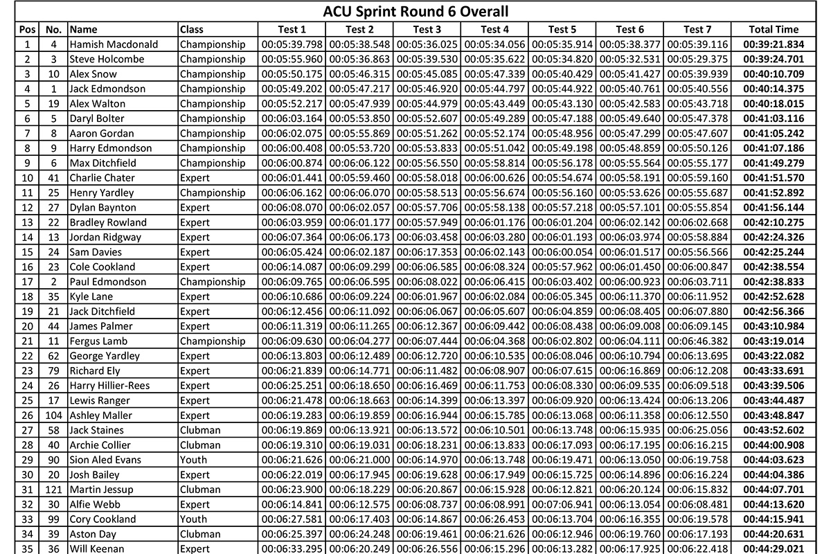 british_sprint_round-6-results-1