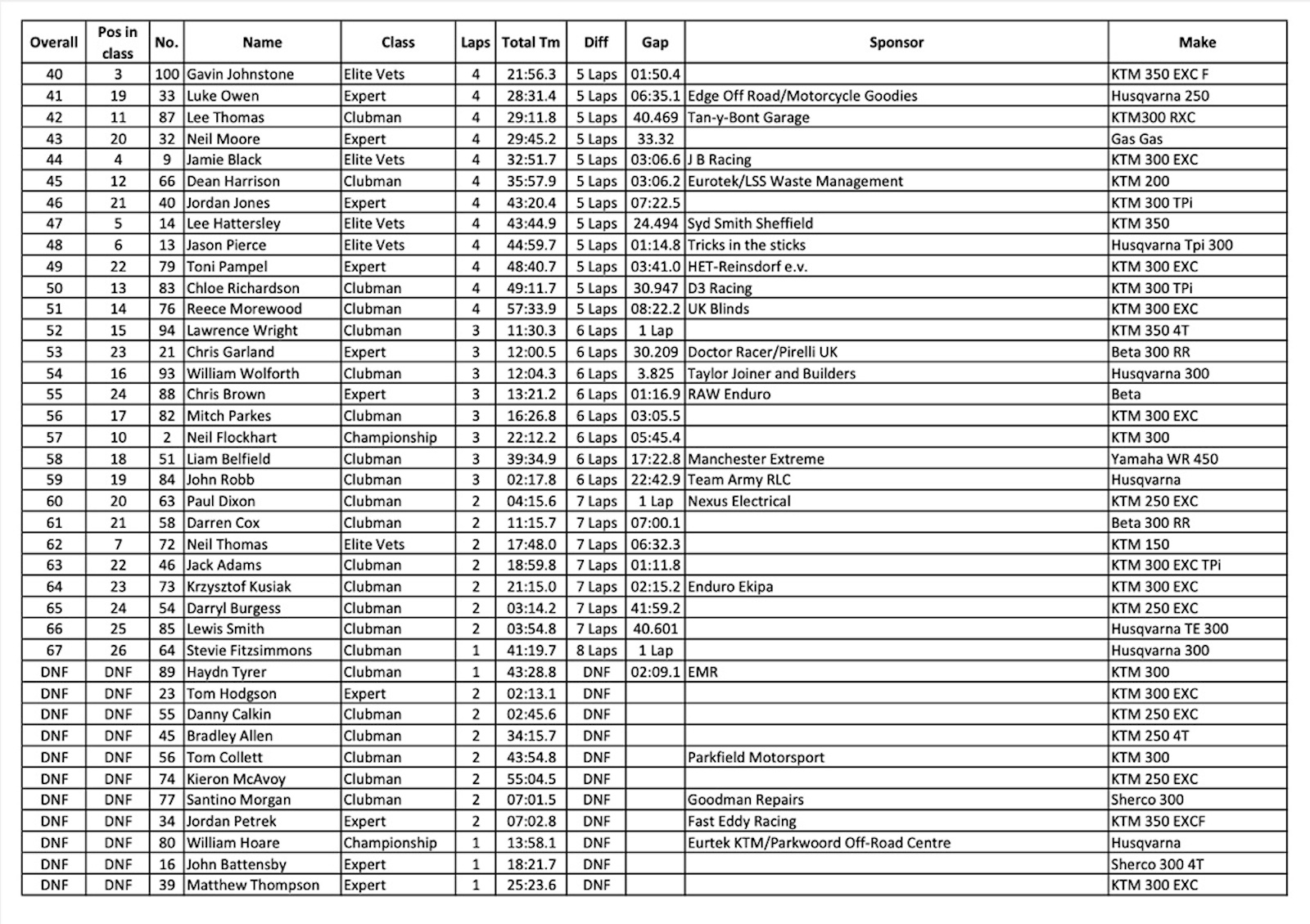 tong_british_extreme_enduro_2020_results_2