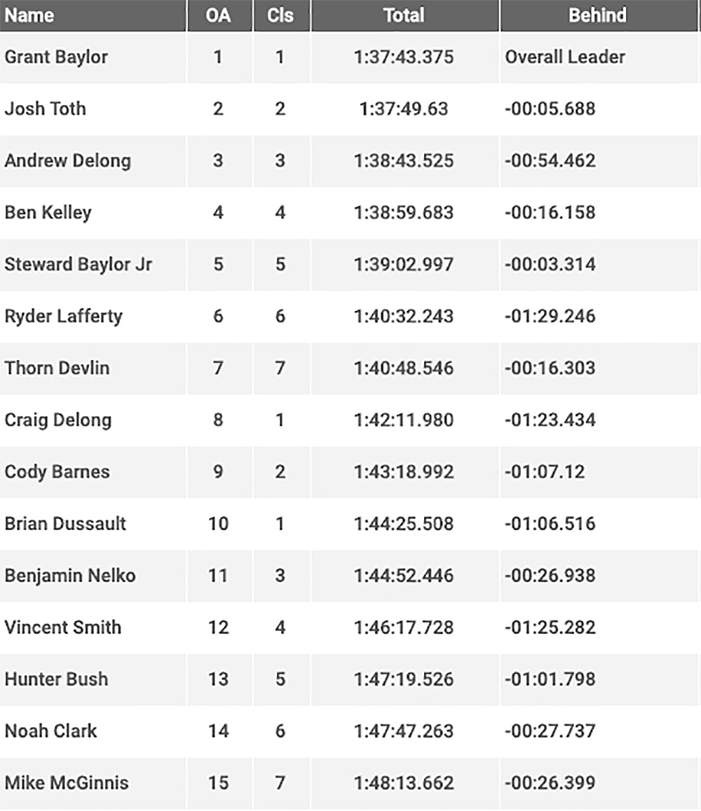 2020-rattlesnake-national-enduro-results