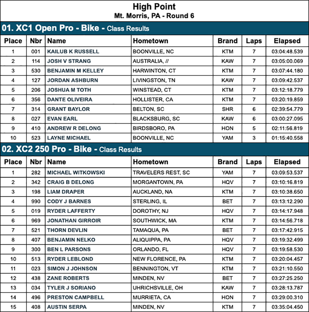 high_point_gncc_results_2020