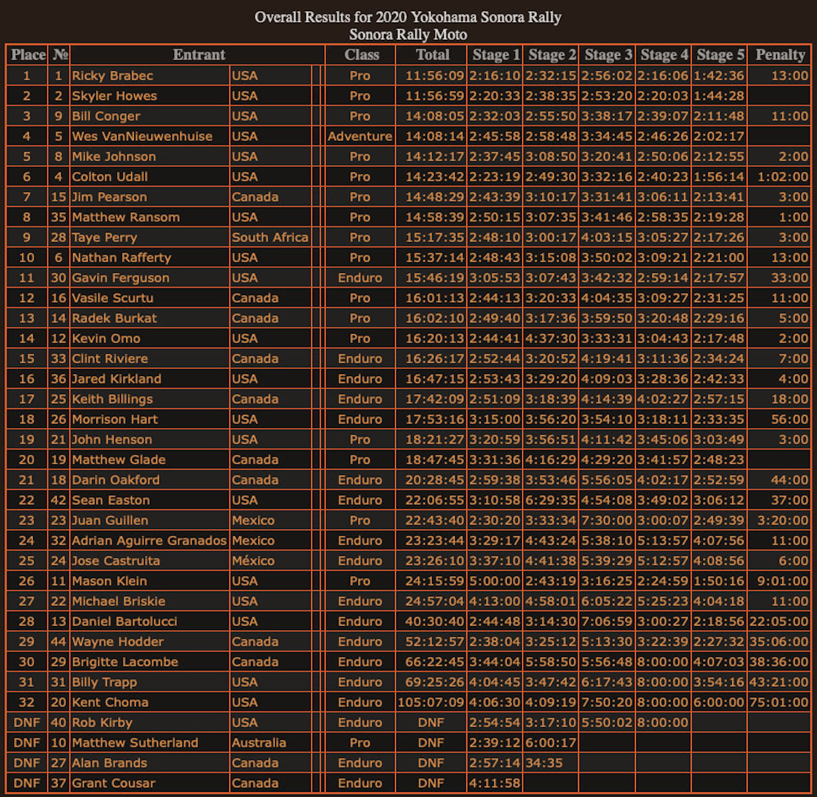 sonora_rally_2020_results