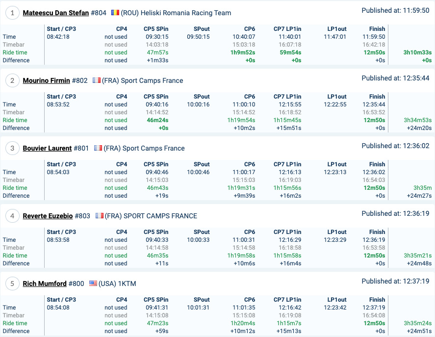 romaniacs_day4_results_atom