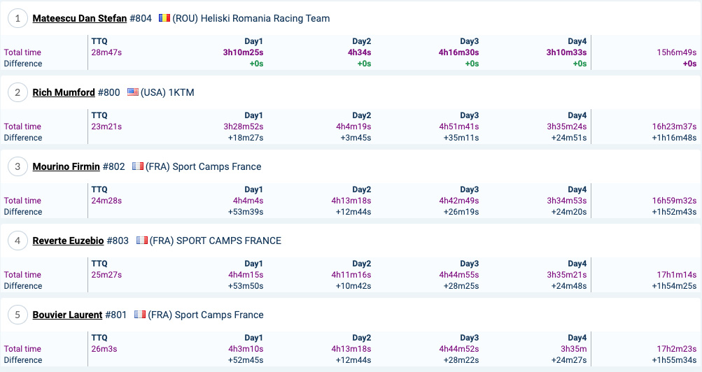 romaniacs_day4_results_atom_overall