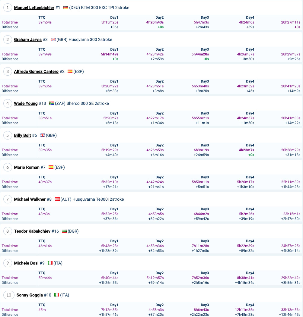 romaniacs_day4_results_gold_overall