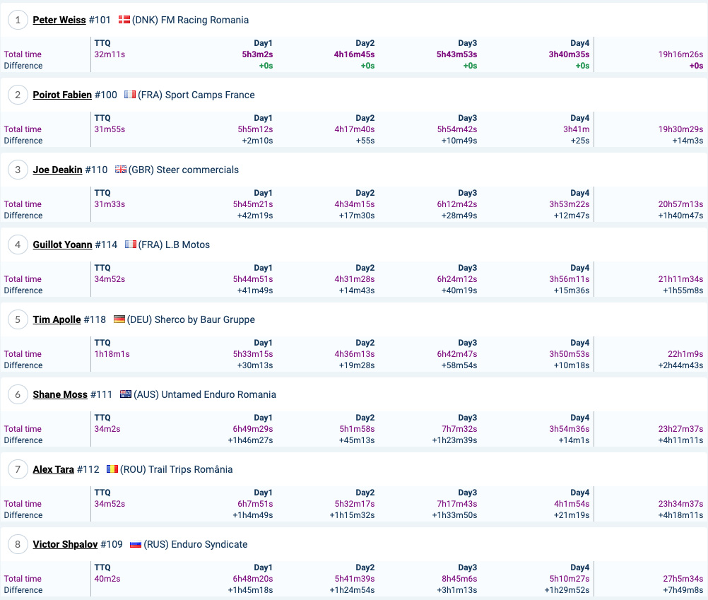 romaniacs_day4_results_silver_overall