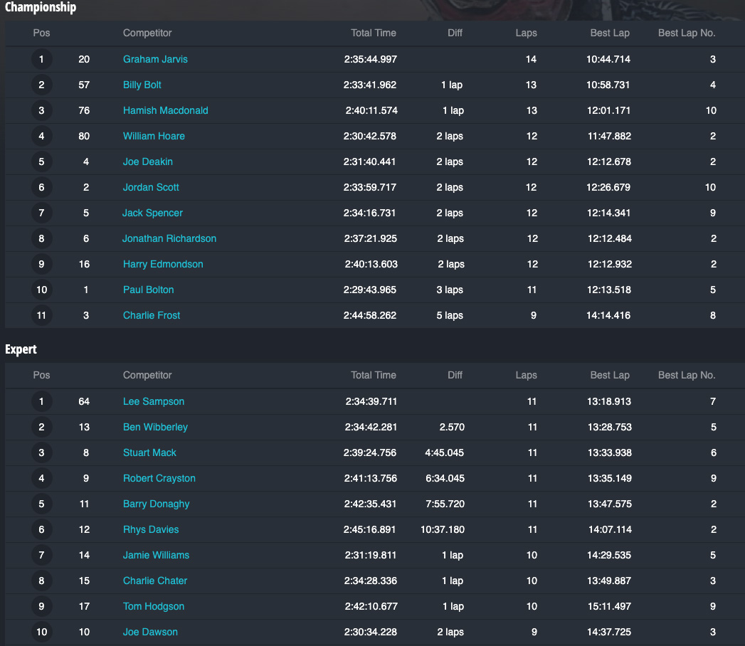 british_extreme_enduro_rnd_4_2020_results_