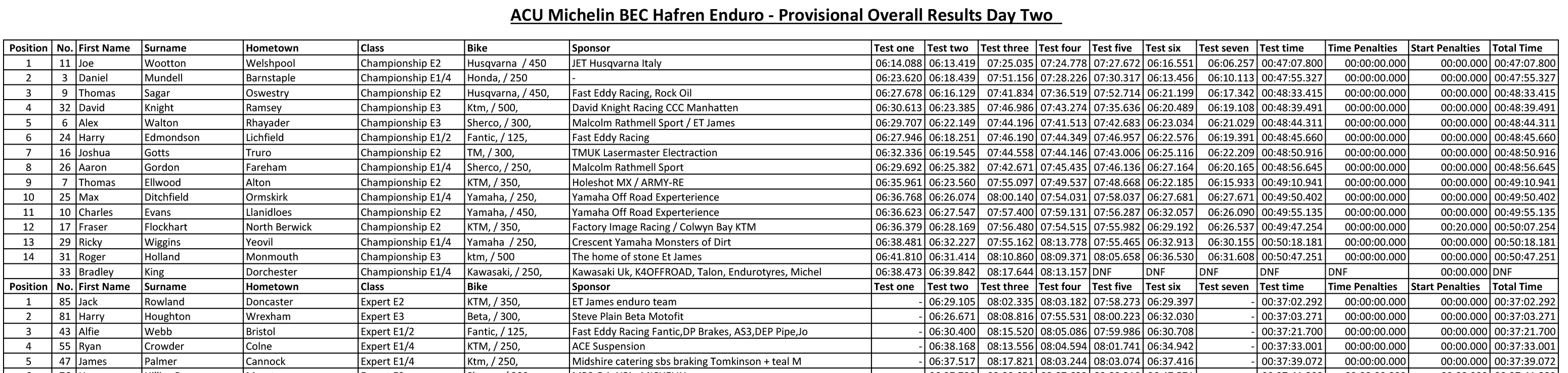 acu-michelin-bec-rounds-34-hafren-enduro_results-day-2_champion_p88993