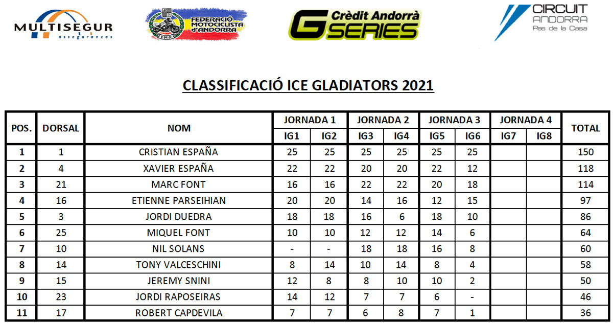 ice_gladiators_2021_classificacio