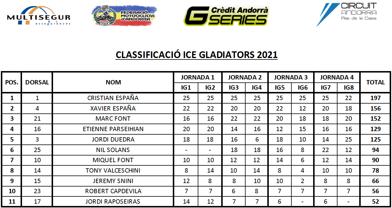 ice_gladiators_classificacio_2021