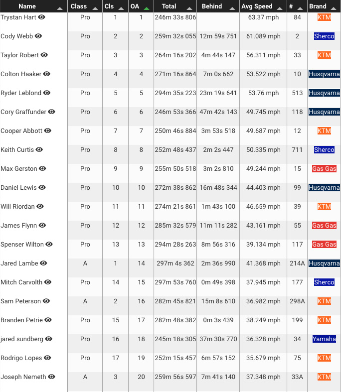 AMA Extreme Enduro Hart dominates “4hr marathon” Donner Hard Enduro