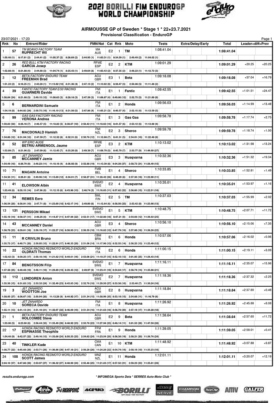 endurogp_sweden_results_day1_egp-1