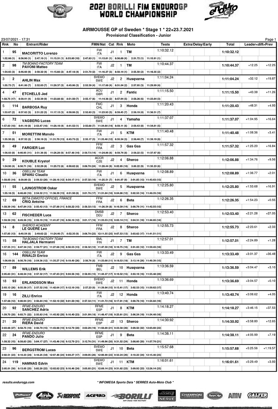 endurogp_sweden_results_day1_junior-1