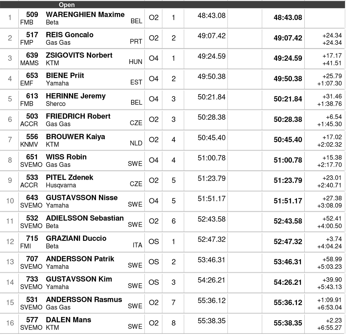 endurogp_sweden_results_day1_open-1