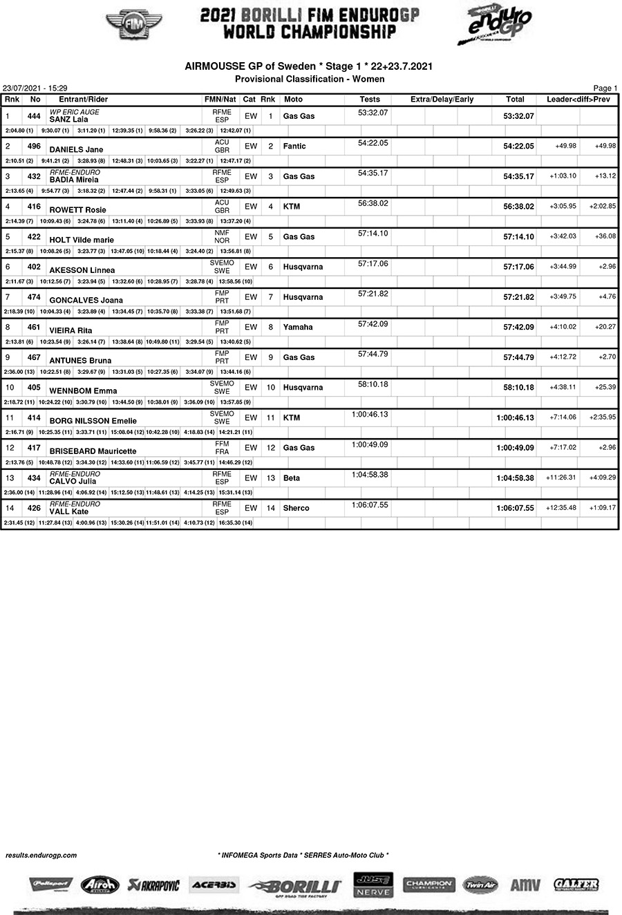 endurogp_sweden_results_day1_women