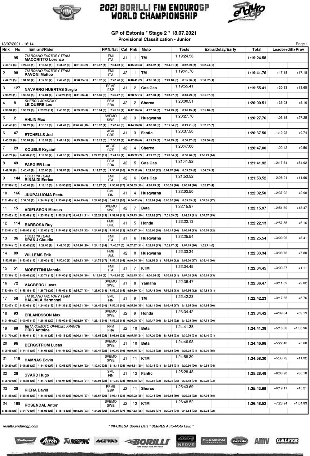 estonia_enduro_gp_2021_day_2_results_junior-1