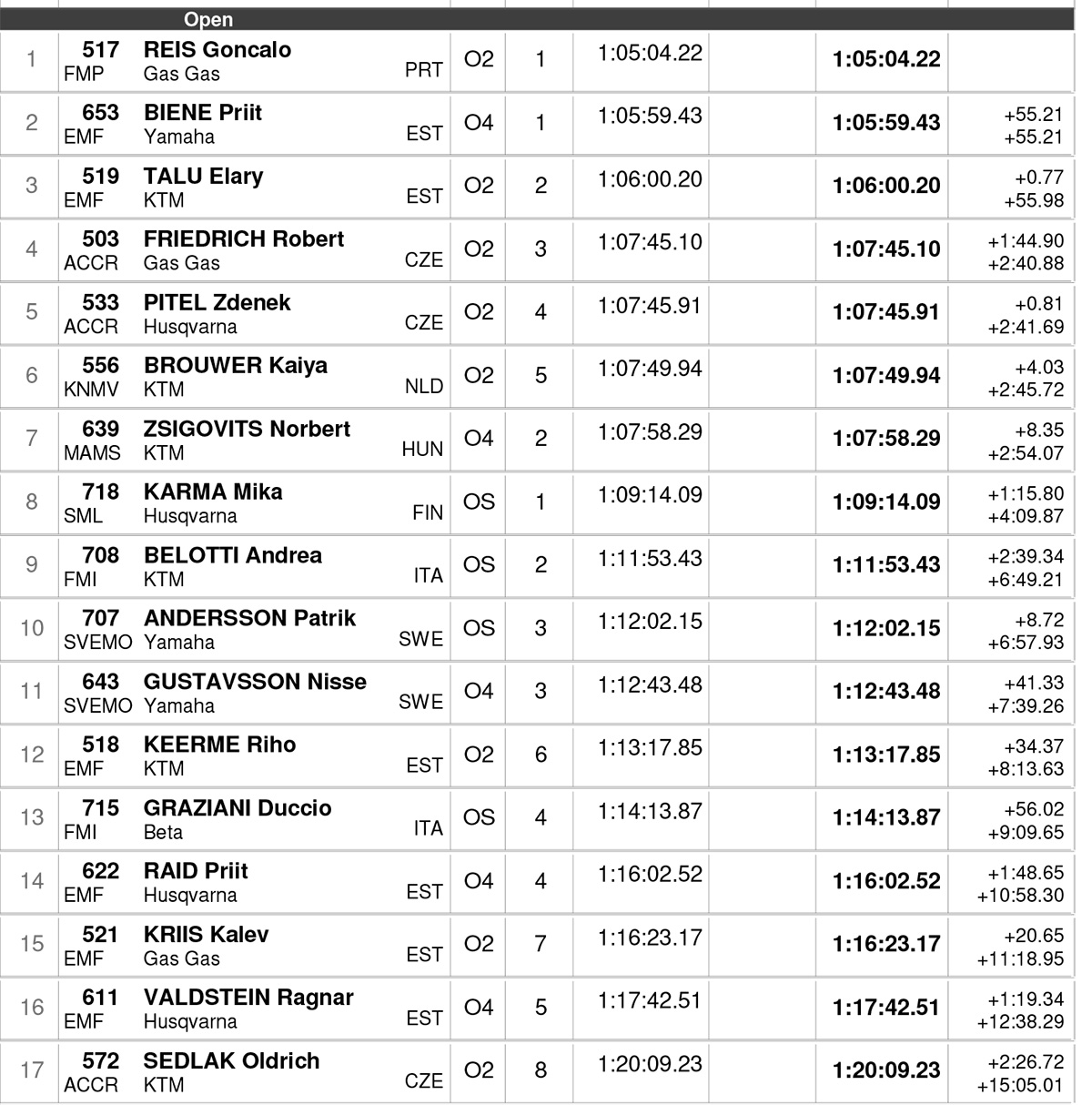 estonia_endurogp_2021_open_class_results-1