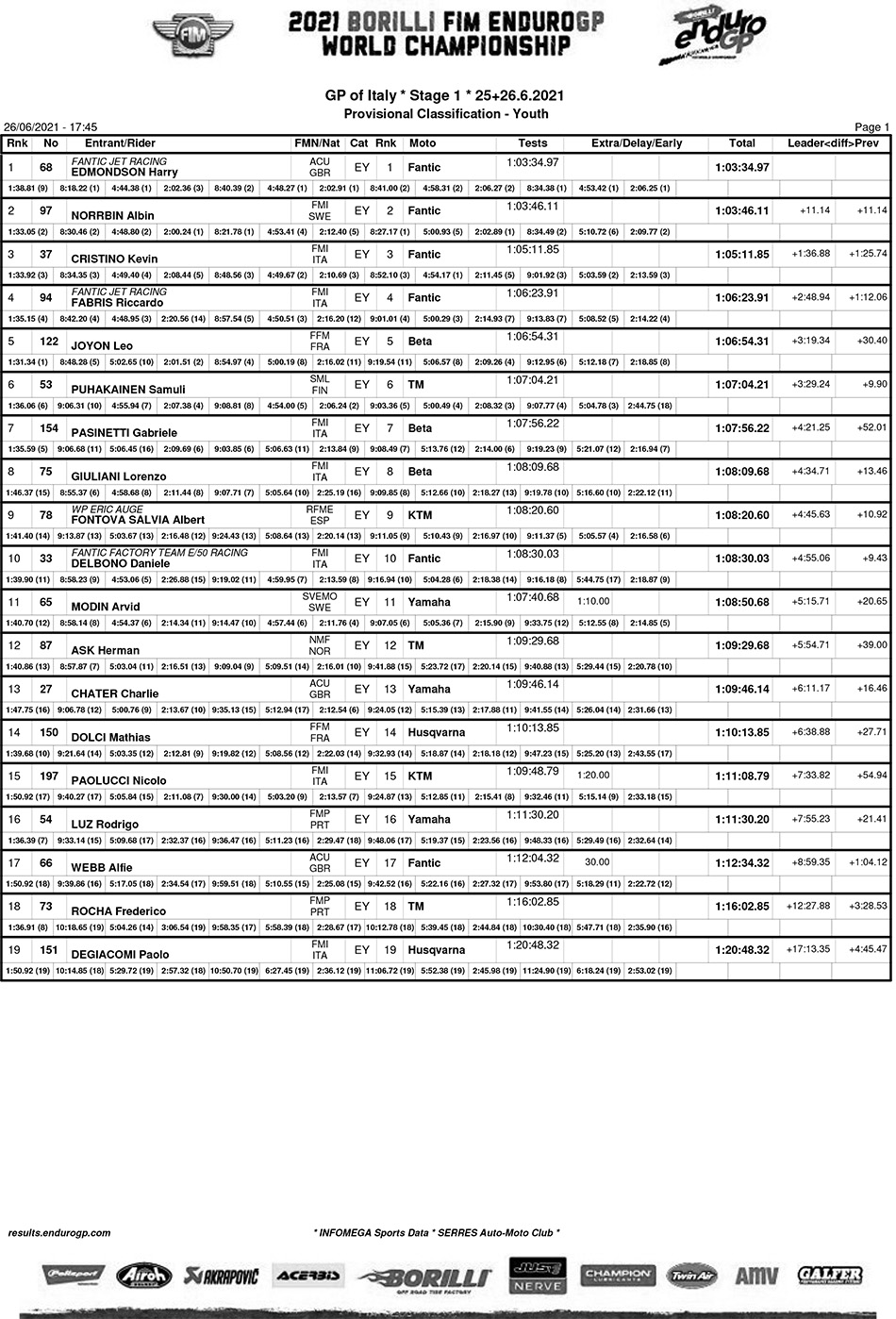 italy_endurogp_results_youth