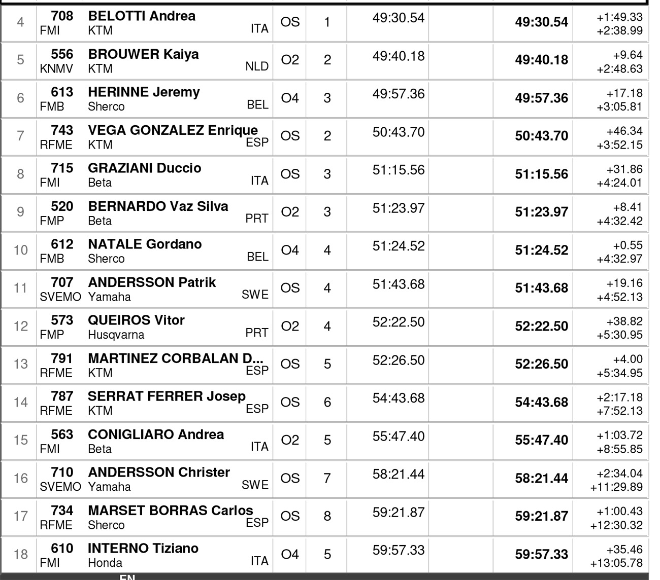 endurogp_portugal_day2_results_open_class_2