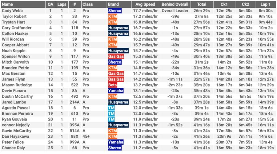 2021_last_dog_standing_moto1_results