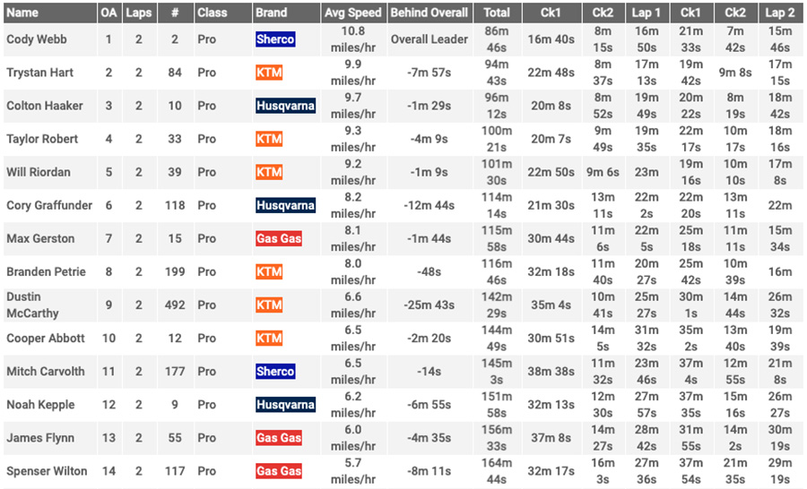 2021_last_dog_standing_moto2_results