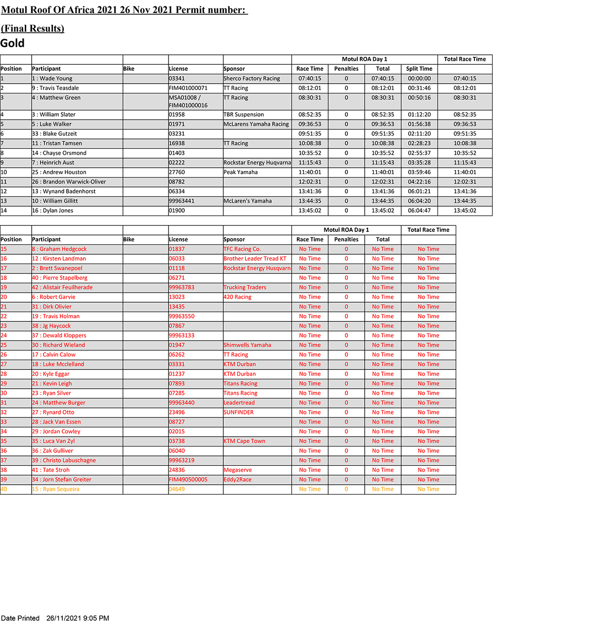 2021_friday-day1_gold_results