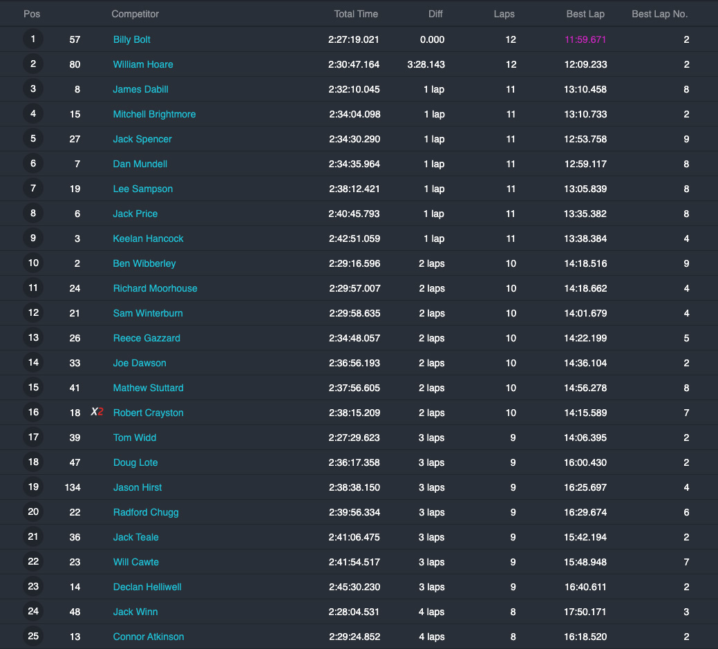 tong_british_extreme_enduro_results_2021