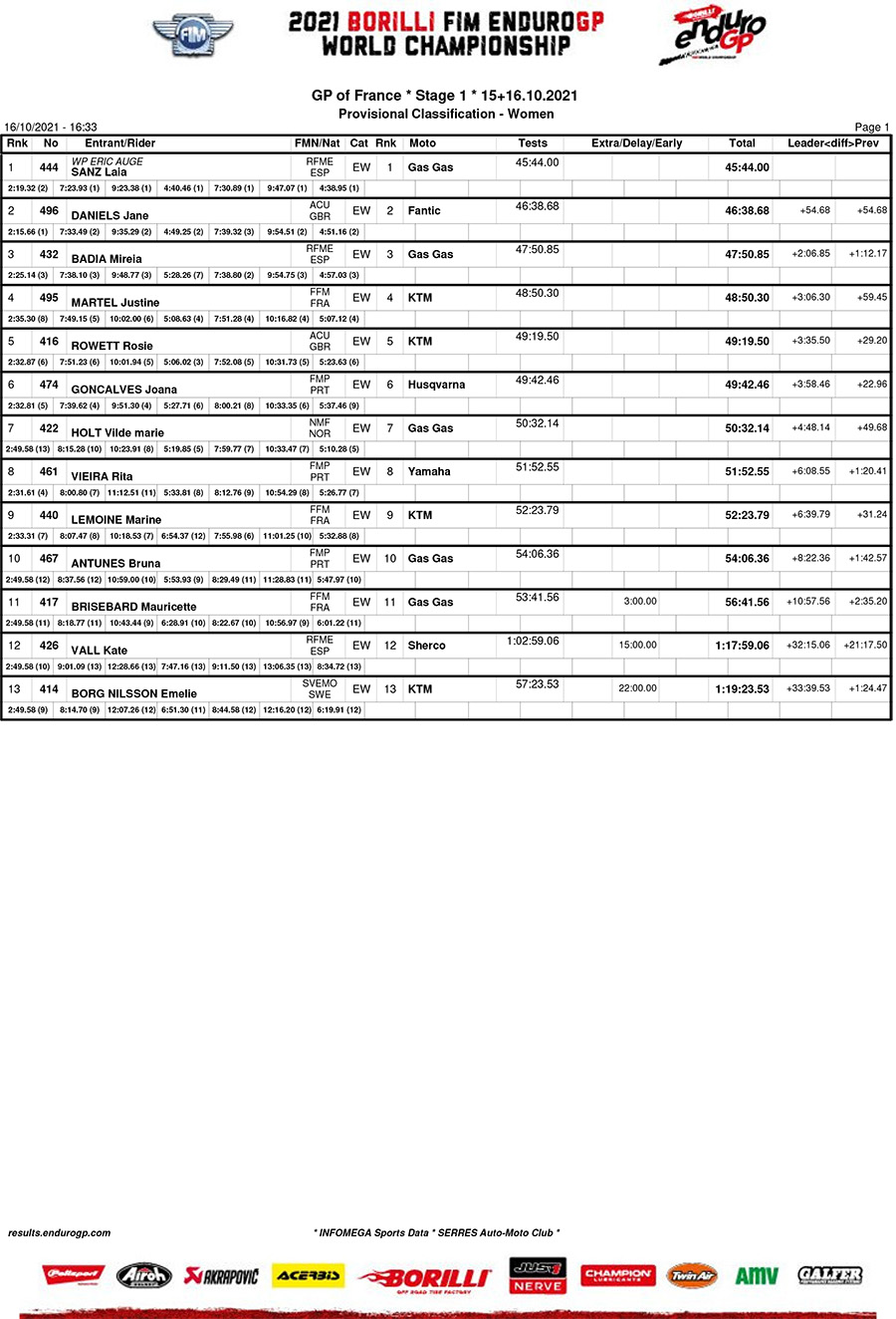 endurogp_france_2021_d1_classification_women