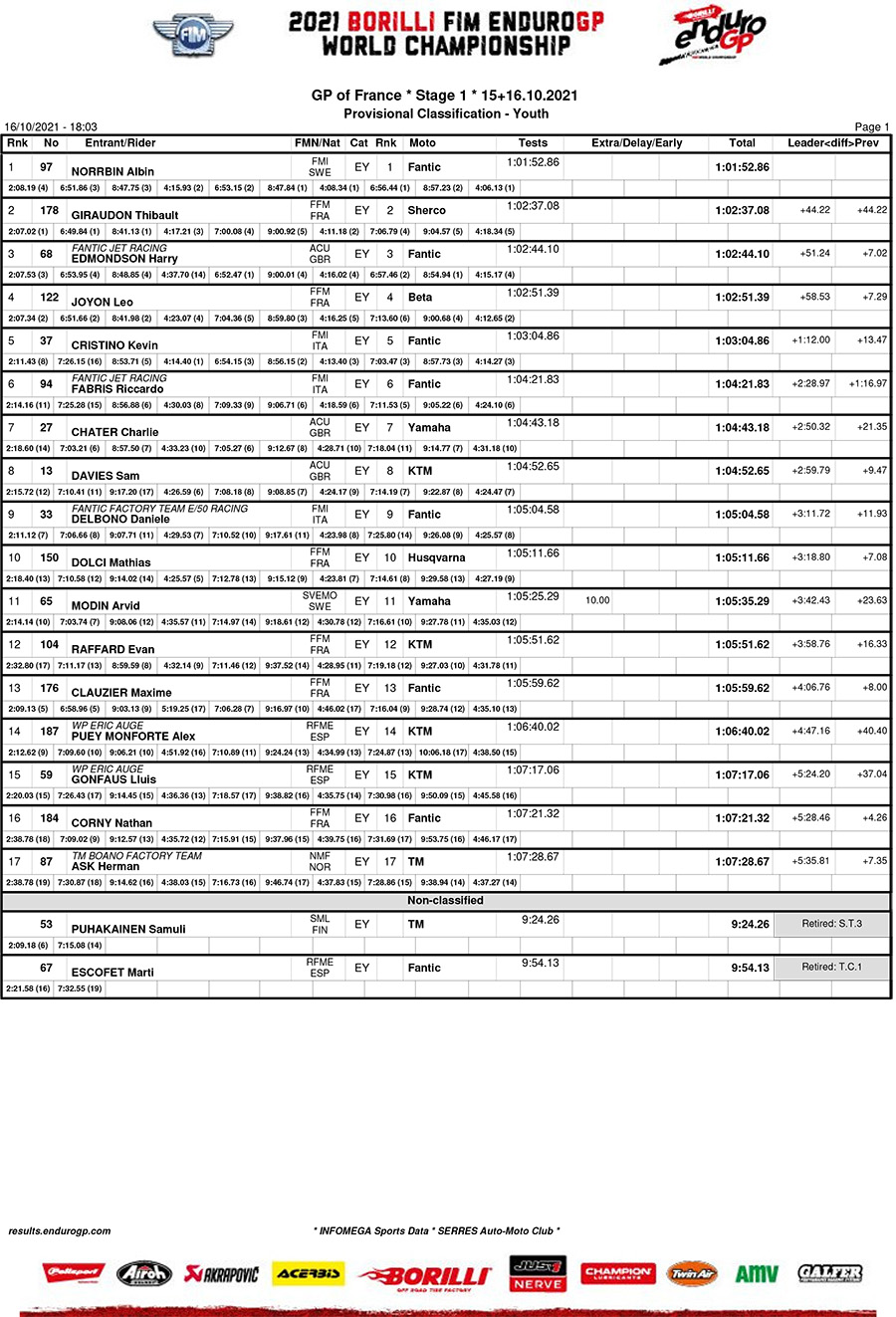 endurogp_france_2021_d1_classification_youth