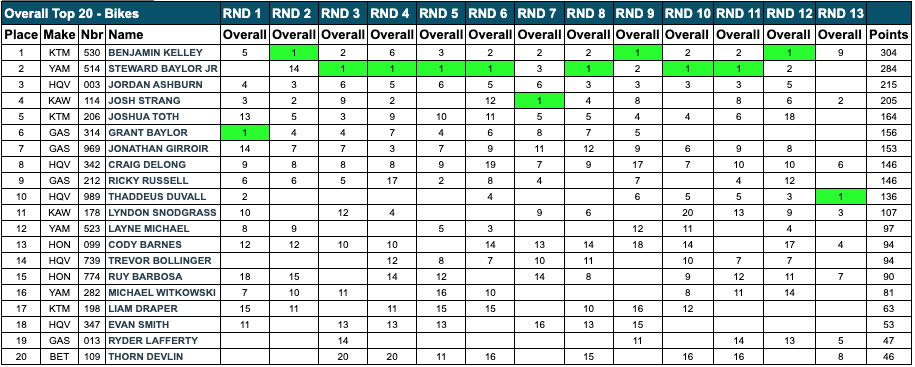 2021_gncc_final_points_pro_class