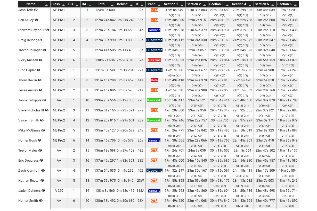 mudbobbers_national_enduro_results_2021