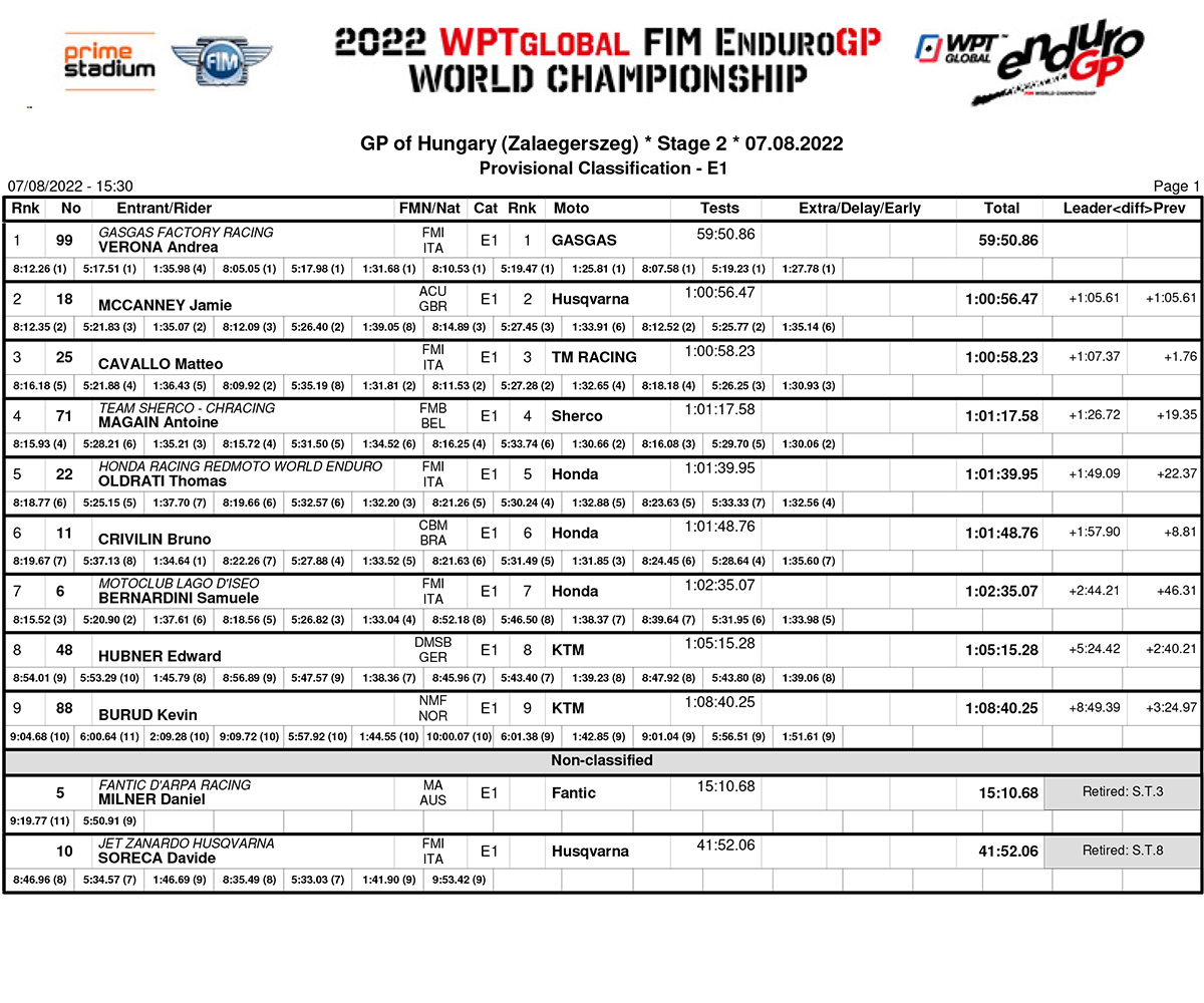 endurogp_hungary_day_2_results_enduro_1