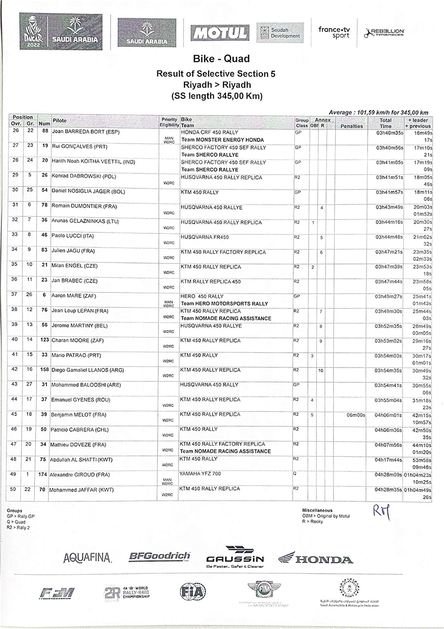 dakar_result-of-selective-section-5-2