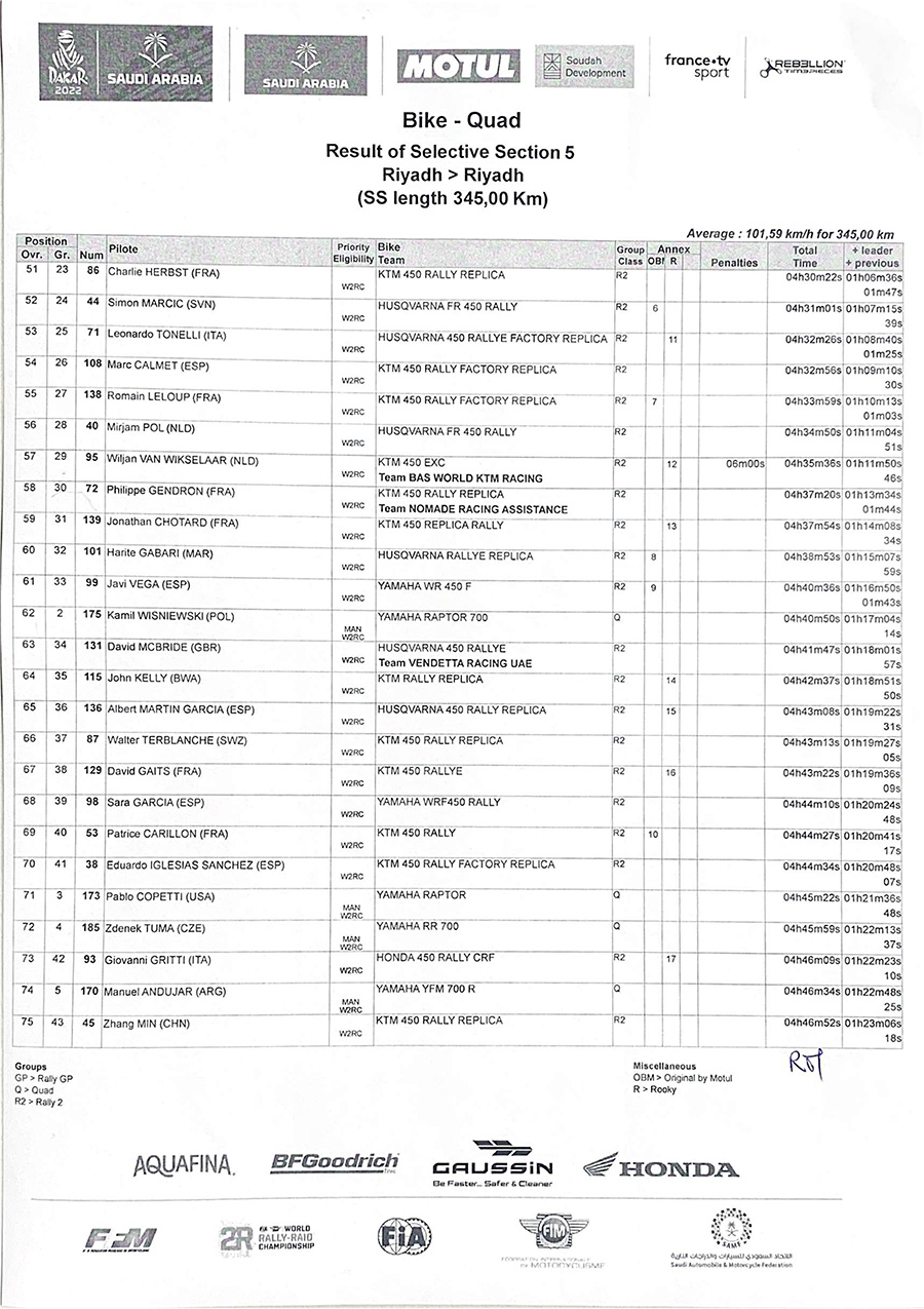 dakar_result-of-selective-section-5-3