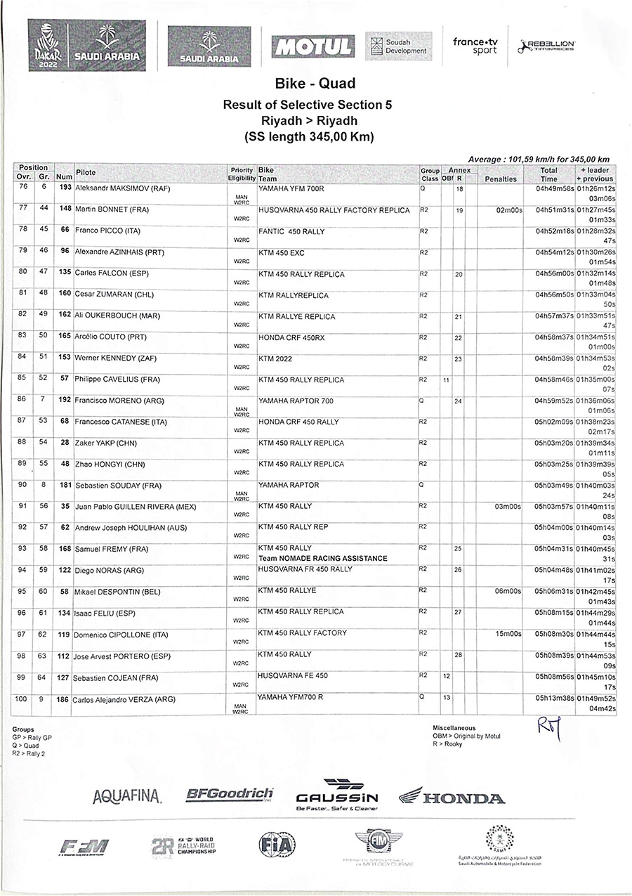 dakar_result-of-selective-section-5-4