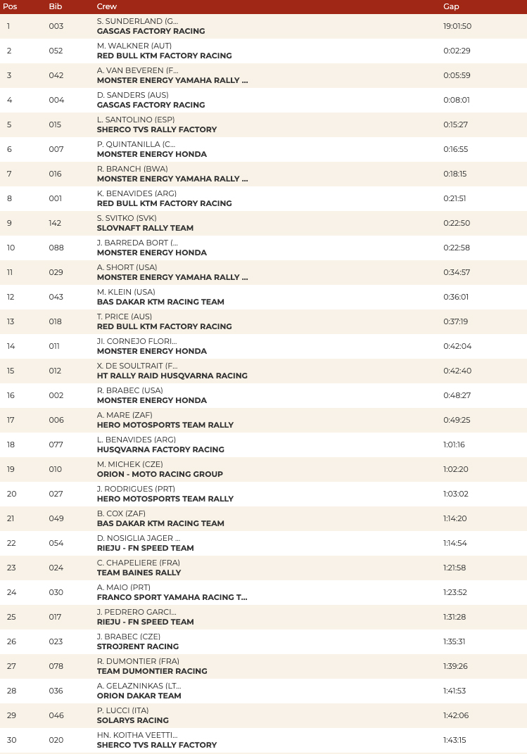 dakar_stage_5_classification_v2