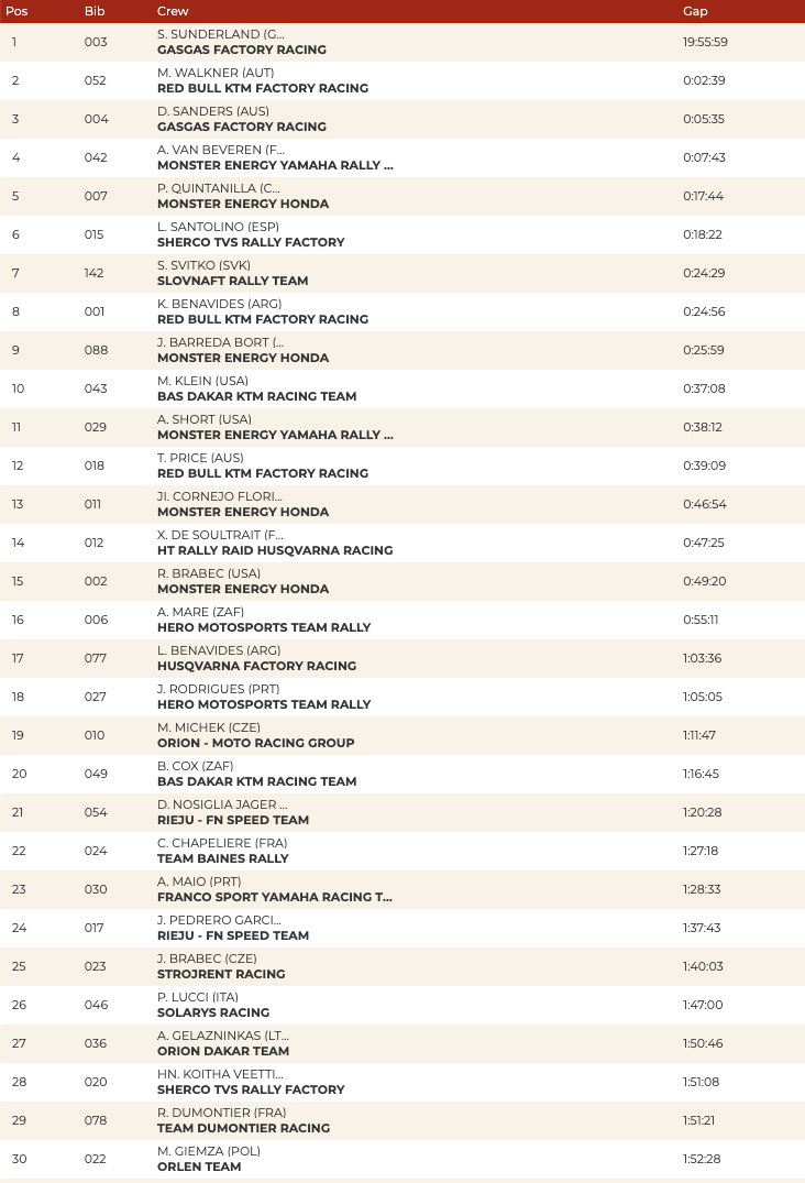 dakar_stage_6_classification