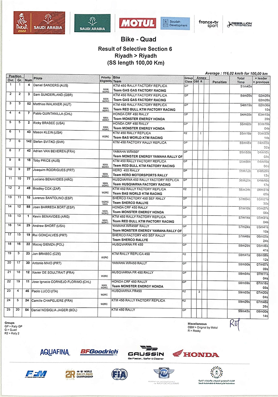 result_stage_6_dakar_2022_1