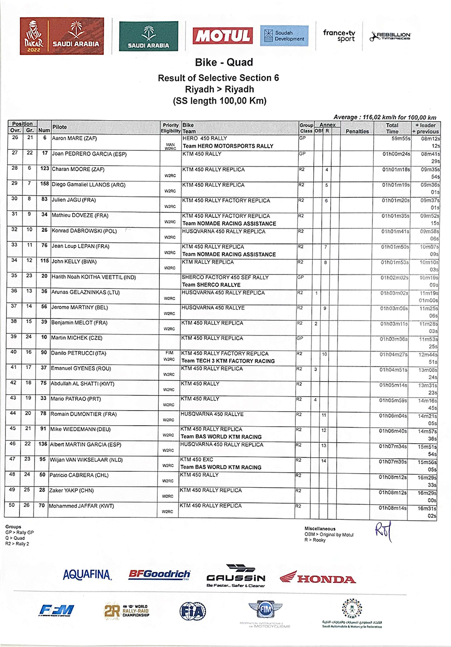 result_stage_6_dakar_2022_2