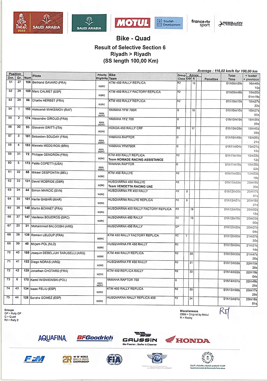 result_stage_6_dakar_2022_3