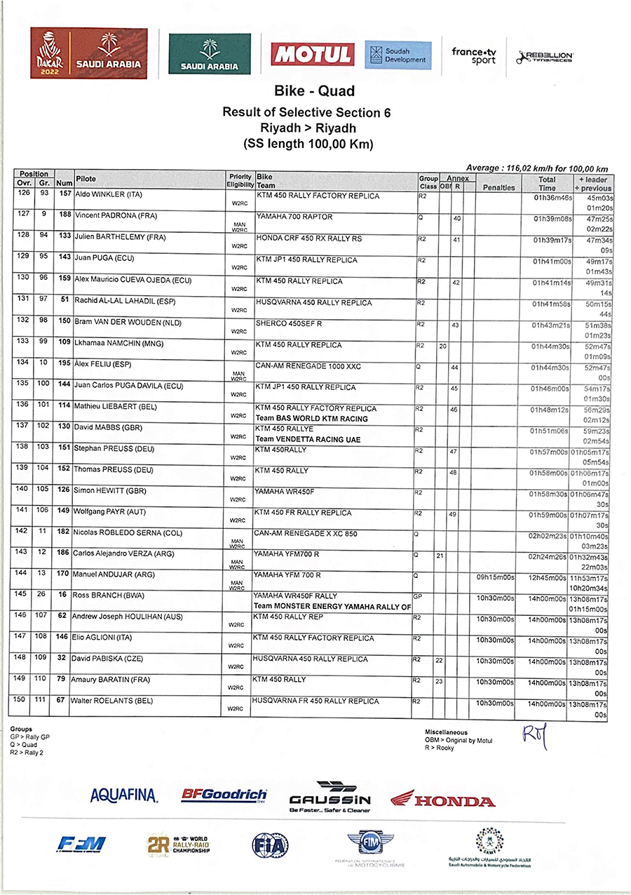 result_stage_6_dakar_2022_6