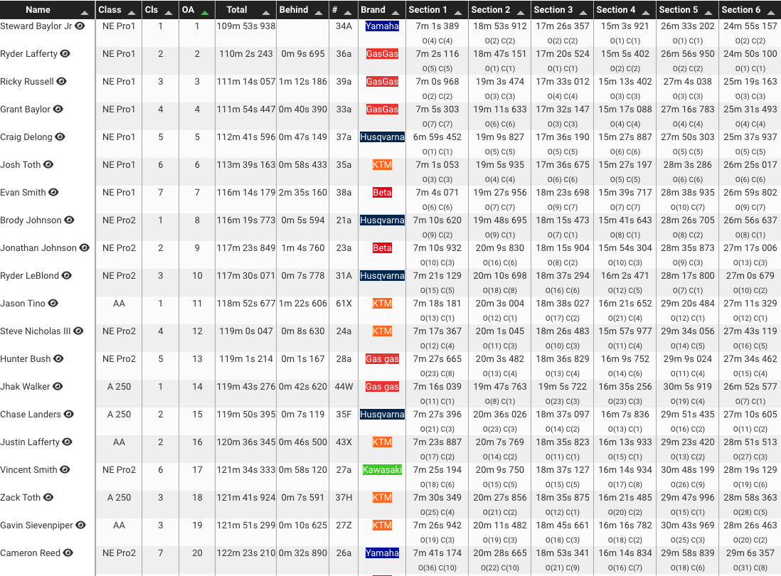 2022_rattlessnake_national_enduro_resutls_