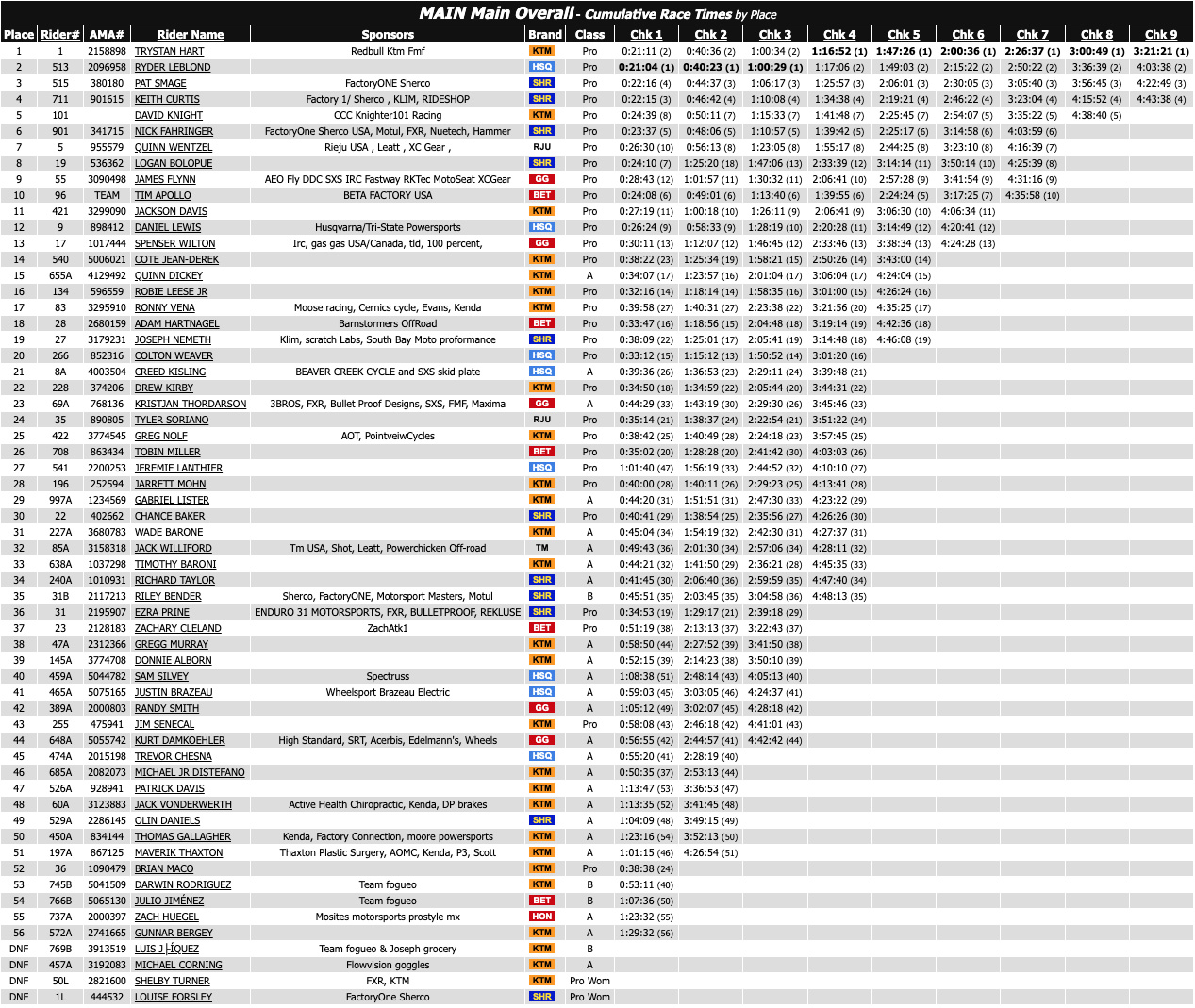 2022_tough_like_rorr_us_hard_enduro_results