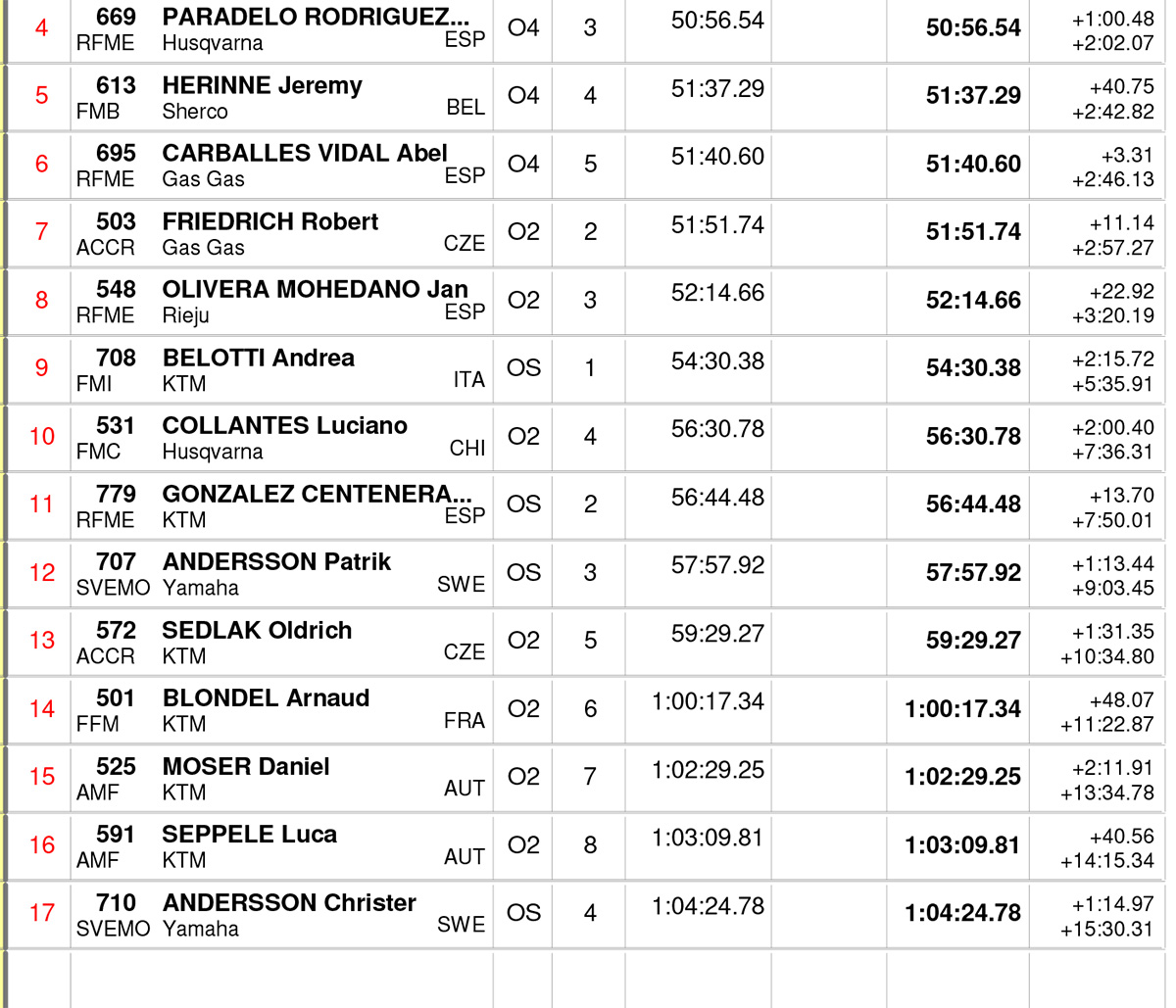 endurogp_portugal_22_day_1_results_open-4-copy