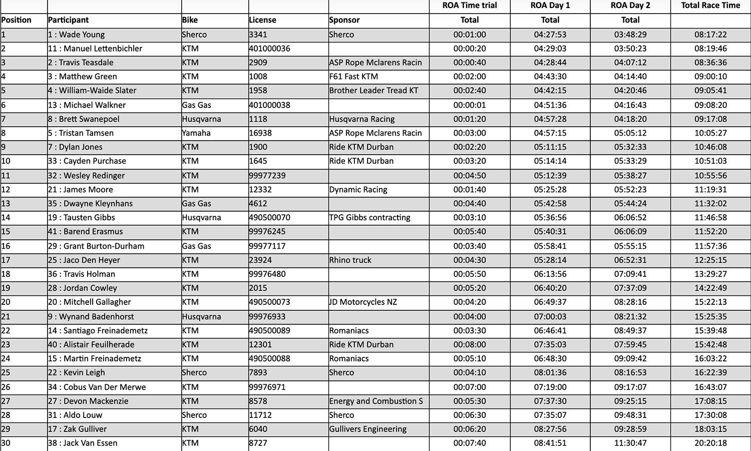 2022_roof_of_africa_hard_enduro_final_results