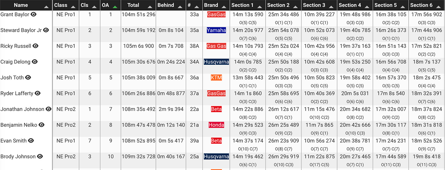 loose_moose_2022_results_1