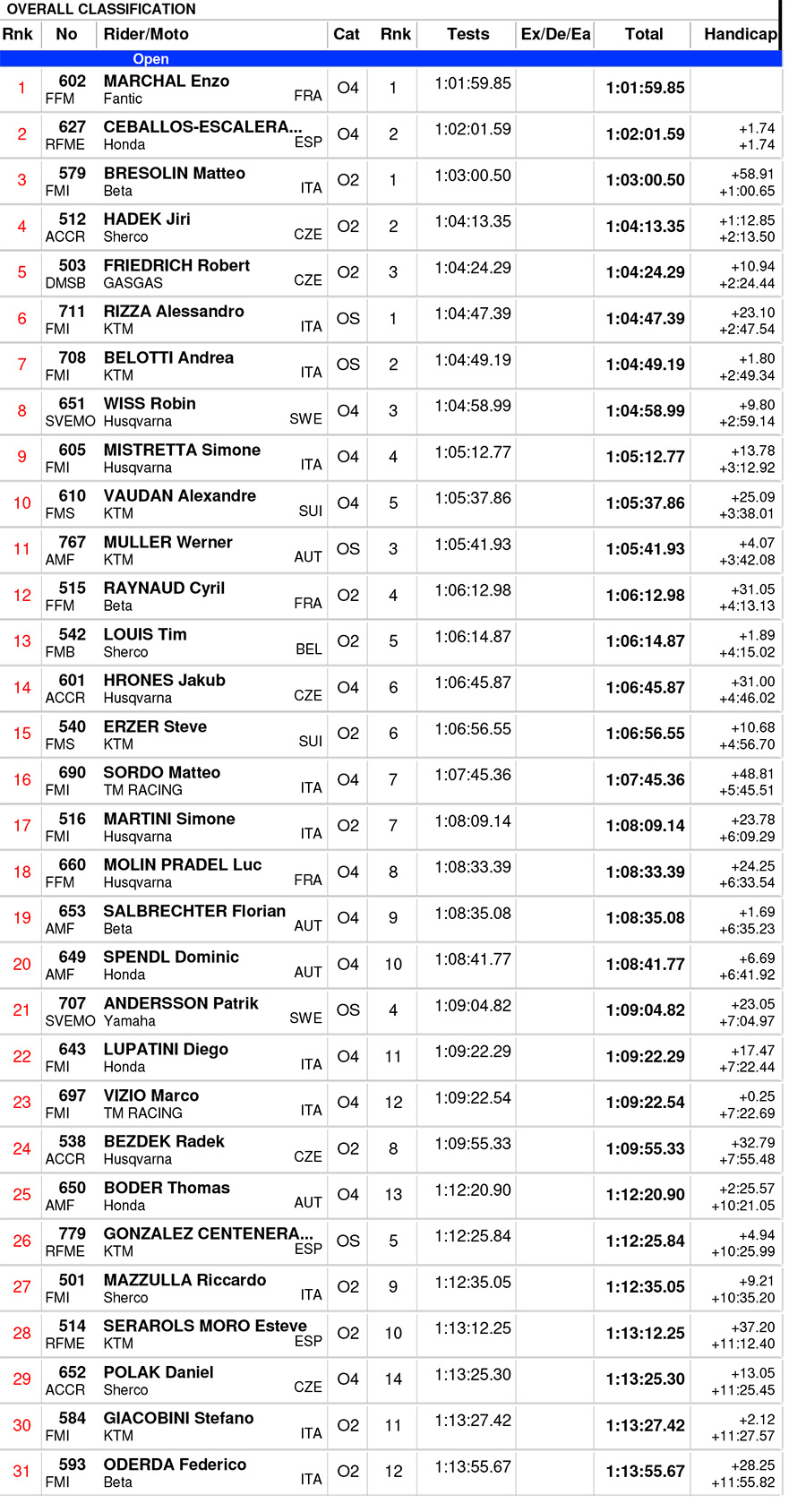 italy_endurogp_results_open-1