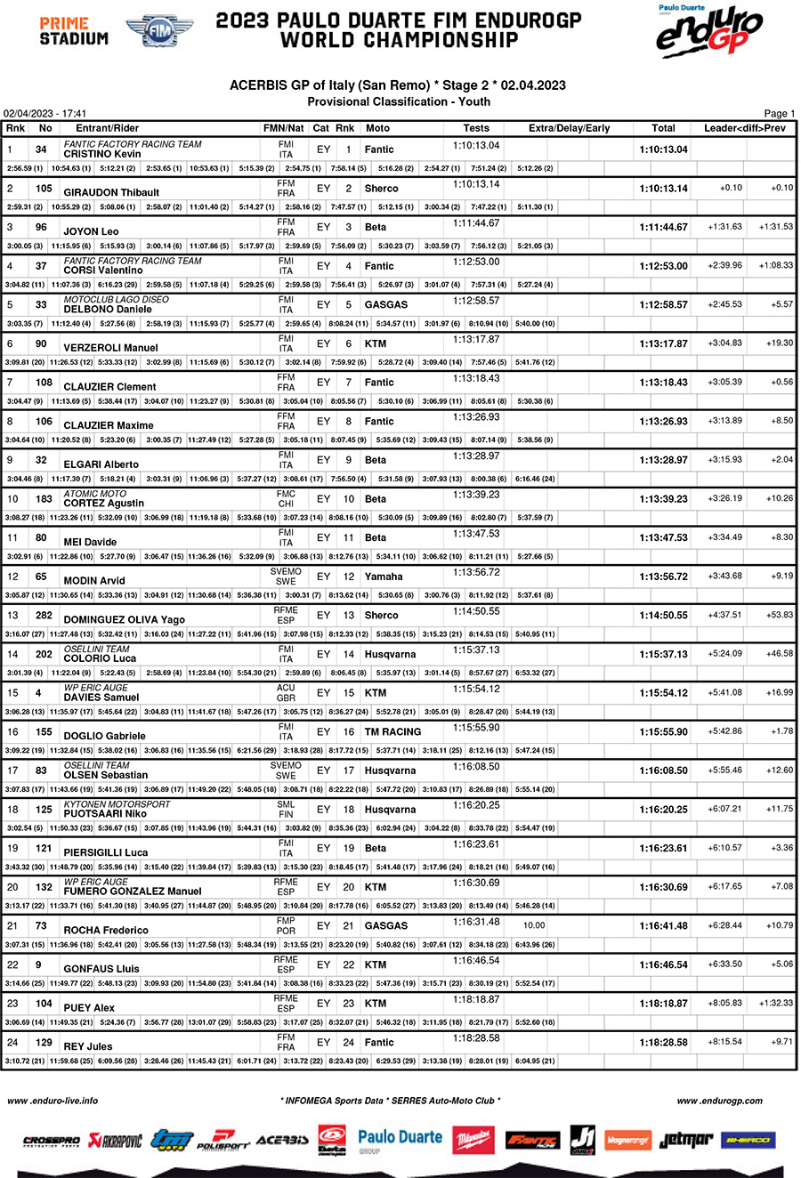 italy_endurogp_results_day_2_youth-1